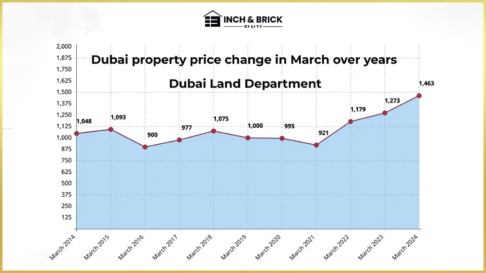 Dubai's Real Estate Market property price trend & is safe for Global Investors - Inchbrick Realty